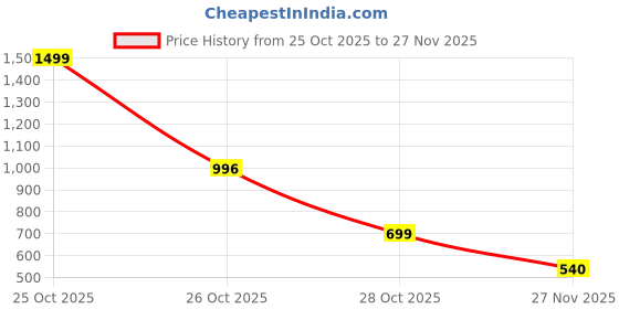 myntra.com MIXFIT Women Pack Of 2 High-Rise Regular Trousers mixfit Price History Graph from 25 Oct 2025 to 27 Nov 2025