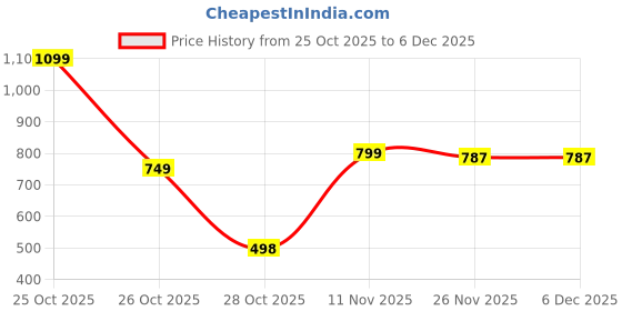 myntra.com MIXFIT Women Pack of 2 Regular Fit Mid-Rise Flat-Front Cotton Regular Trousers mixfit Price History Graph from 25 Oct 2025 to 6 Dec 2025