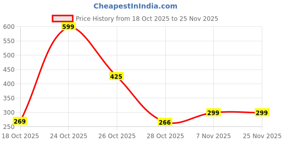 myntra.com MIXFIT Women Pack Of 2 Ribbed One Shoulder Fitted Crop Top mixfit Price History Graph from 18 Oct 2025 to 24 Nov 2025
