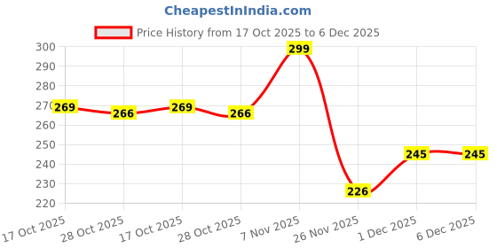 myntra.com MIXFIT Women Pack Of 2 Round Neck Fitted Crop Top mixfit Price History Graph from 17 Oct 2025 to 5 Dec 2025