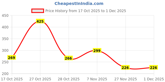 myntra.com MIXFIT Women Pack Of 2 Shoulder Straps Bralette Crop Top mixfit Price History Graph from 17 Oct 2025 to 1 Dec 2025