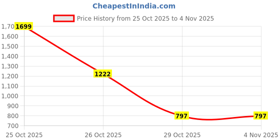 myntra.com MIXFIT Women Pack Of 2 Slim Fit Chinos mixfit Price History Graph from 25 Oct 2025 to 4 Nov 2025