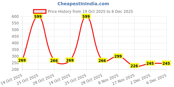 myntra.com MIXFIT Women Pack Of 2 Solid Fitted Crop Top mixfit Price History Graph from 19 Oct 2025 to 6 Dec 2025