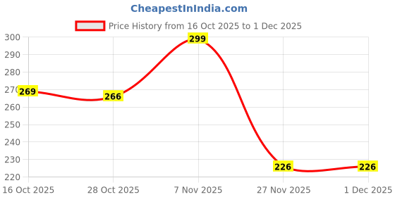 myntra.com MIXFIT Women Pack of 2 Tank Crop Top mixfit Price History Graph from 16 Oct 2025 to 30 Nov 2025