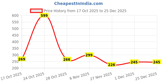 myntra.com MIXFIT Women Pack of 2 Tank Crop Top mixfit Price History Graph from 17 Oct 2025 to 25 Dec 2025