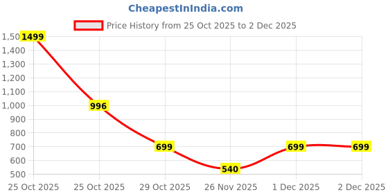 myntra.com MIXFIT Women Pack of 2 Textured High-Rise Parallel Trousers mixfit Price History Graph from 25 Oct 2025 to 1 Dec 2025