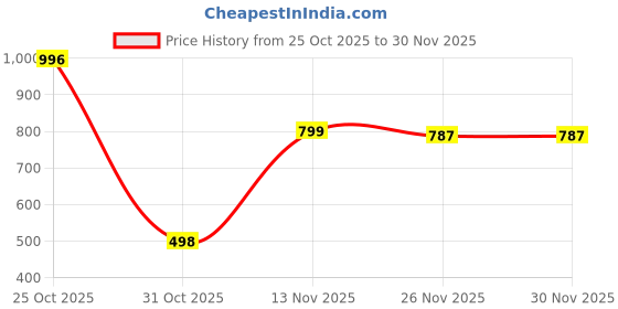 myntra.com MIXFIT Women Pack Of 3 Regular Fit High-Rise Pleated Parallel Trousers mixfit Price History Graph from 25 Oct 2025 to 30 Nov 2025