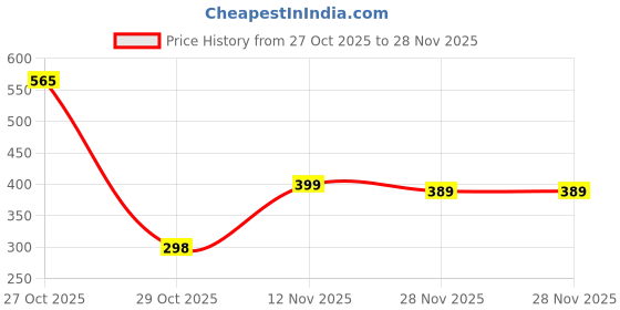 myntra.com MIXFIT Women Relaxed Fit High-Rise Parallel Trouser mixfit Price History Graph from 27 Oct 2025 to 28 Nov 2025