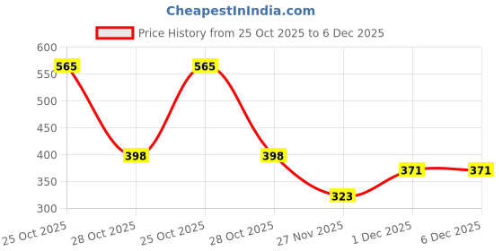 myntra.com MIXFIT Women Relaxed Fit Mid-Rise Parallel Trousers mixfit Price History Graph from 25 Oct 2025 to 5 Dec 2025