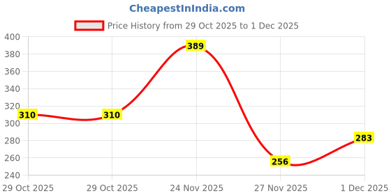 myntra.com MIXFIT Women Ribbed High Neck Long Sleeves Fitted Regular Top mixfit Price History Graph from 29 Oct 2025 to 1 Dec 2025