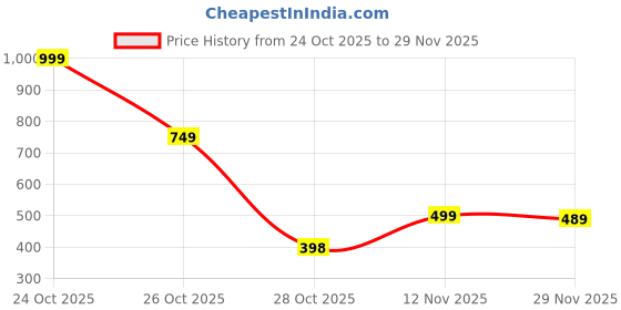 myntra.com MIXFIT Women Self Design Flared High-Rise Regular Trousers mixfit Price History Graph from 24 Oct 2025 to 29 Nov 2025
