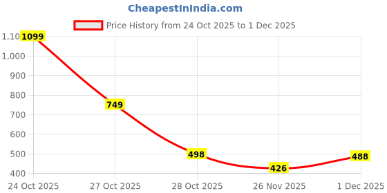 myntra.com MIXFIT Women Self Design Flared No Fly Trousers mixfit Price History Graph from 24 Oct 2025 to 1 Dec 2025