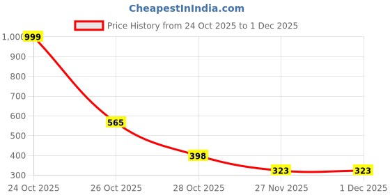 myntra.com MIXFIT Women Self Design Relaxed Fit Mid-Rise Parallel Trousers mixfit Price History Graph from 24 Oct 2025 to 30 Nov 2025