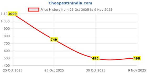 myntra.com MIXFIT Women Slim Fit Chinos mixfit Price History Graph from 25 Oct 2025 to 2 Nov 2025