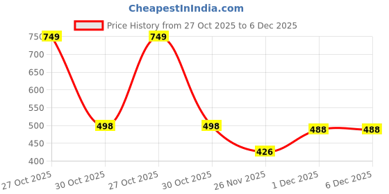 myntra.com MIXFIT Women Slim Fit Mid-Rise Flat-Front Cotton Regular Trousers mixfit Price History Graph from 27 Oct 2025 to 6 Dec 2025