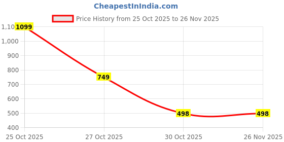 myntra.com MIXFIT Women Solid Flared Cotton Palazzos mixfit Price History Graph from 25 Oct 2025 to 25 Nov 2025