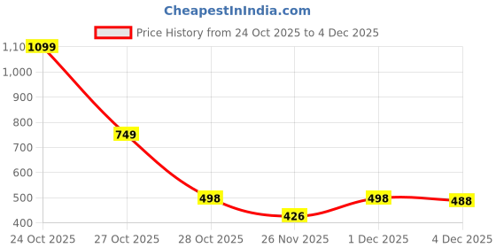 myntra.com MIXFIT Women Textured Embellished Flared High-Rise Parallel Trousers mixfit Price History Graph from 24 Oct 2025 to 4 Dec 2025