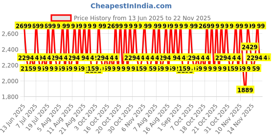 myntra.com Mixsoon Bean Cleansing Oil with Natural Oils for Skin Nourishment & Deep Cleansing - 195ml mixsoon Price History Graph from 13 Jun 2025 to 22 Nov 2025