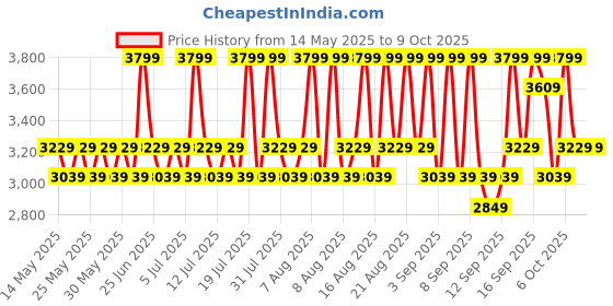 myntra.com Mixsoon Bean Cream with Korean Pear Pomegranate & Barley - 50ml mixsoon Price History Graph from 14 May 2025 to 8 Oct 2025