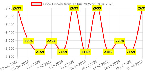 myntra.com Mixsoon Bean Essence with Fermented Soybean Extract for Nourishment & Hydration - 30ml mixsoon Price History Graph from 13 Jun 2025 to 16 Jul 2025