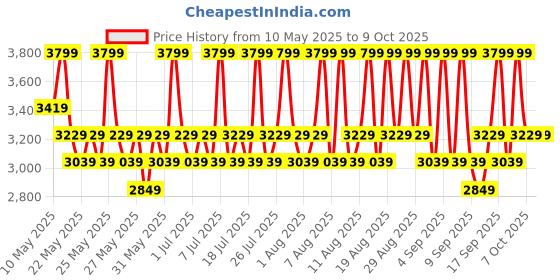 myntra.com Mixsoon Bean Stick Balm with Jojoba Macadamia & Green Tea - 11.5ml mixsoon Price History Graph from 10 May 2025 to 9 Oct 2025