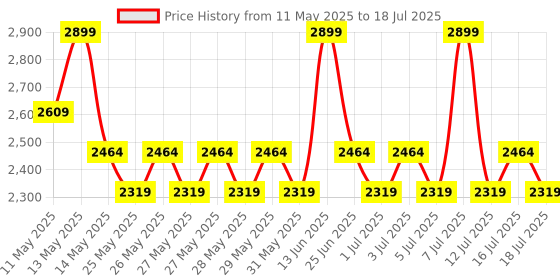 myntra.com Mixsoon Bean Toner Pad with Fermented Soybean Extract 280 ml - 70 Pads mixsoon Price History Graph from 11 May 2025 to 16 Jul 2025