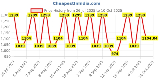 myntra.com Mixsoon Bean Toner with Fermented Soybean Extract - 100 ml mixsoon Price History Graph from 26 Jul 2025 to 9 Oct 2025