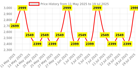 myntra.com Mixsoon Bean Toner with Fermented Soybean Extract - 300 ml mixsoon Price History Graph from 11 May 2025 to 18 Jul 2025