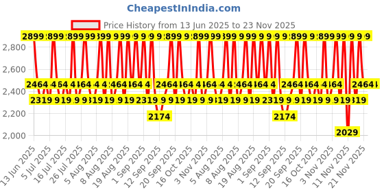 myntra.com Mixsoon Bifida Toner for Deep Hydration - 150 ml mixsoon Price History Graph from 13 Jun 2025 to 23 Nov 2025