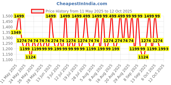 myntra.com Mixsoon Centella Asiatica Toner for Hydration - 150 ml mixsoon Price History Graph from 11 May 2025 to 12 Oct 2025