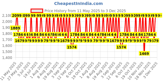 myntra.com Mixsoon Centella Asiatica Toner for Hydration & Skin Rejuvenation - 300 ml mixsoon Price History Graph from 11 May 2025 to 2 Dec 2025