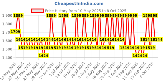 myntra.com Mixsoon Centella Cleansing Foam to Remove Impurities - 150 ml mixsoon Price History Graph from 10 May 2025 to 8 Oct 2025