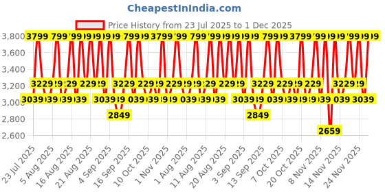 myntra.com Mixsoon Centella Stick Balm - 11.5ml mixsoon Price History Graph from 23 Jul 2025 to 30 Nov 2025