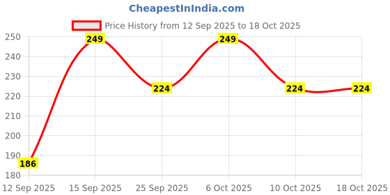 myntra.com Mixsoon Daily Mask Pack Wednesday Soothing & Calming Face Mask for Sensitive Skin - 20 ml mixsoon Price History Graph from 12 Sep 2025 to 18 Oct 2025