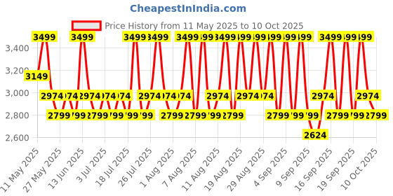myntra.com Mixsoon Daisy Essence for Natural & Healthy Glow - 100 ml mixsoon Price History Graph from 11 May 2025 to 10 Oct 2025