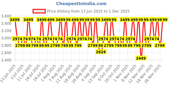 myntra.com Mixsoon Galactomyces Ferment Essence to Hydrate & Rejuvenate Skin - 100 ml mixsoon Price History Graph from 13 Jun 2025 to 29 Nov 2025
