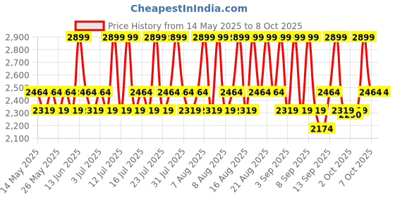 myntra.com Mixsoon Galactomyces Toner Pads for Improving Skin Texture 280ml - 60 Pads mixsoon Price History Graph from 14 May 2025 to 7 Oct 2025