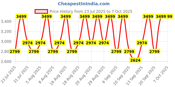myntra.com Mixsoon H.C.T. Bubble Toner with Heartleaf-Centella & Tea Tree - 150 ml mixsoon Price History Graph from 23 Jul 2025 to 7 Oct 2025