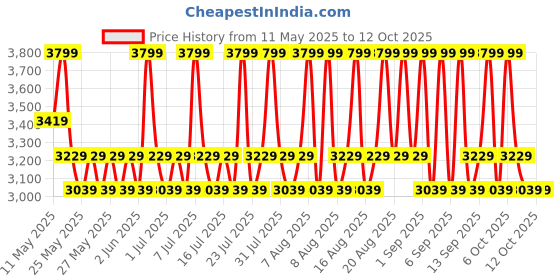 myntra.com Mixsoon H.C.T. Essence for Hydration & Replenishment - 50 ml mixsoon Price History Graph from 11 May 2025 to 11 Oct 2025
