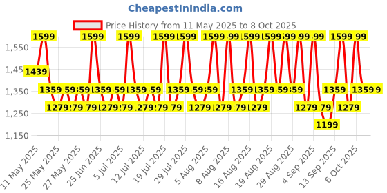 myntra.com Mixsoon H.C.T. Mist with Centella Asiatica & Tea Tree - 50 ml mixsoon Price History Graph from 11 May 2025 to 8 Oct 2025