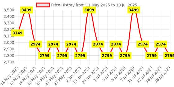 myntra.com Mixsoon Heartleaf Essence to Reduce Irritation & Sensitivity - 100 ml mixsoon Price History Graph from 11 May 2025 to 16 Jul 2025