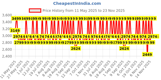 myntra.com Mixsoon Hinoki Essence with Antioxidant-Rich Ingredients for Radiant Skin - 100 ml mixsoon Price History Graph from 11 May 2025 to 23 Nov 2025