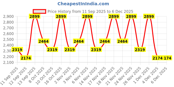 myntra.com Mixsoon Hydrating & Soothing Hyaluronic Acid Exfoliating Toner Pads for Dewy Skin - 180 ml mixsoon Price History Graph from 11 Sep 2025 to 4 Dec 2025