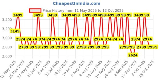 myntra.com Mixsoon Lotus Flower Essence to Hydrate & Brighten Skin - 100 ml mixsoon Price History Graph from 11 May 2025 to 13 Oct 2025