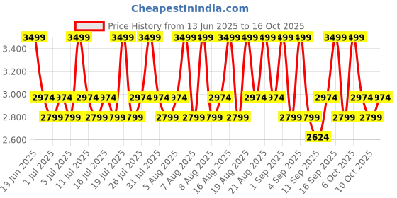 myntra.com Mixsoon Mung Bean Seed Essence with Antioxidants - 100 ml mixsoon Price History Graph from 13 Jun 2025 to 15 Oct 2025