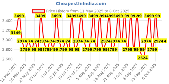 myntra.com Mixsoon Noni Fruit Essence with Vitamins & Minerals - 100 ml mixsoon Price History Graph from 11 May 2025 to 8 Oct 2025