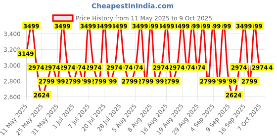 myntra.com Mixsoon Panax Ginseng Root Essence for Skin Regeneration - 100 ml mixsoon Price History Graph from 11 May 2025 to 9 Oct 2025