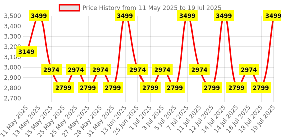 myntra.com Mixsoon Reishi Mushroom Essence for Reducing Fine Lines & Youthful Glow - 100 ml mixsoon Price History Graph from 11 May 2025 to 19 Jul 2025
