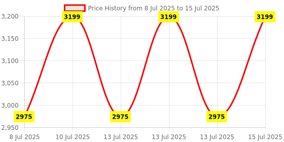 myntra.com Mixsoon Set Of 2 Bean Essence - 30 ml Each mixsoon Price History Graph from 8 Jul 2025 to 15 Jul 2025