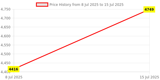 myntra.com Mixsoon Set Of 3 Bean Essence For Moisturising Skin - 30 ml Each mixsoon Price History Graph from 8 Jul 2025 to 15 Jul 2025